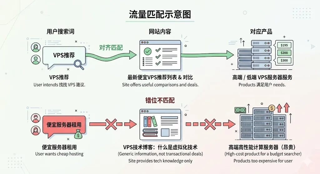 新手站长怎么赚钱：流量意图匹配